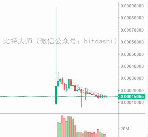 2018年最赚钱的20个ICO项目和最赔钱的15个ICO项目