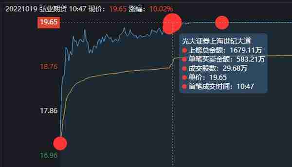 弘业期货涨停大战，6天5板，上市涨了近10倍，2022年最牛次新股