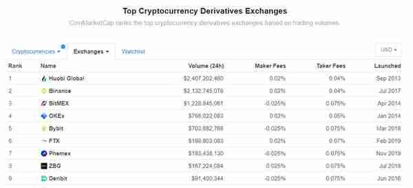 CMC交易所排名更新，火币全球站衍生品交易量排名第一