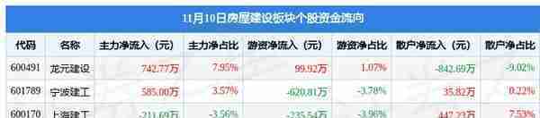 房屋建设板块11月10日涨0.43%，宁波建工领涨，主力资金净流出3830.36万元