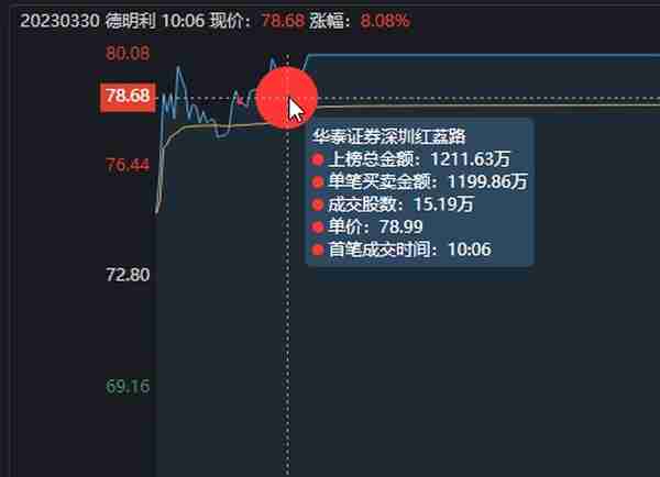 德明利涨停大战，最早涨停的芯片股，也是唯一的2连板个股