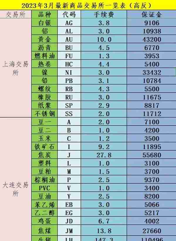 2023年3月最新商品期货手续费一览表、保证金一览表