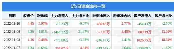 连云港11月10日主力资金净卖出12.23万元