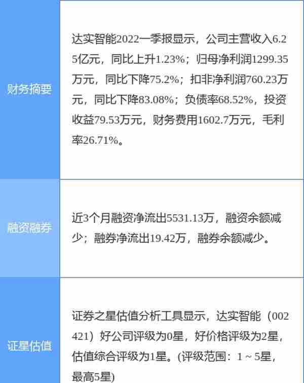 异动快报：达实智能（002421）6月29日14点48分封涨停板