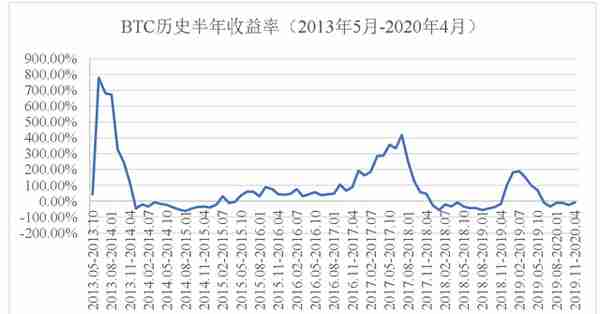 BTC历史收益率分析报告