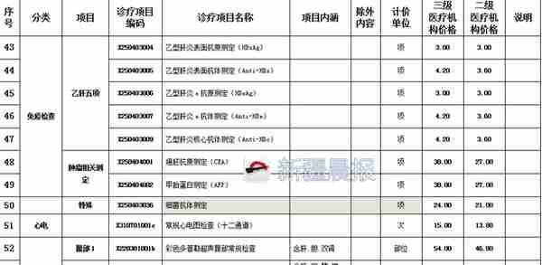 乌鲁木齐参保职工10月起可在33家医院免费体检，含9大类70小项