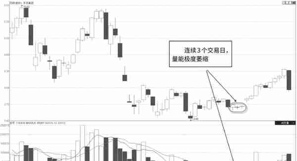 千万别被主力甩下车，但凡"成交量"出现这几种信号，股价必然上涨