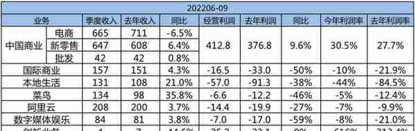 阿里巴巴202209季度财报解读&靠降本增效挤出100亿利润