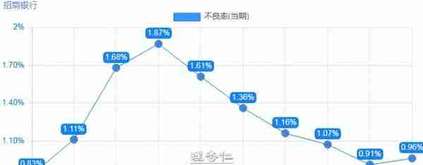 招商银行的挑战