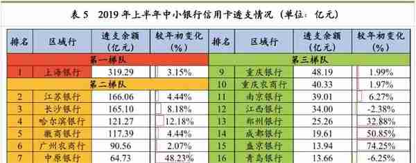 最详细中小银行信用卡业务发展报告