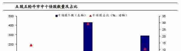 A股过去5轮牛市中，十倍股都长啥样？