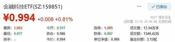 元宇宙分支概念Web3.0午后发力，赢时胜涨超9%，金融科技ETF（159851）逆市飘红