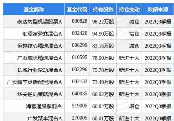 1月11日德业股份跌5.52%，泰达转型机遇股票A基金重仓该股