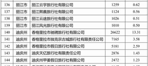 云南省文旅厅拟奖补这些旅行社517.64万元