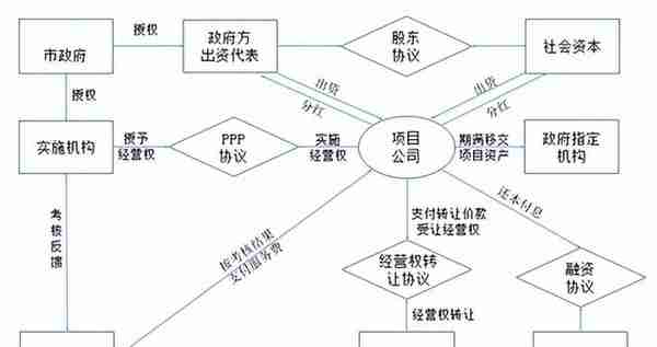 基础设施领域十大投融资模式解析