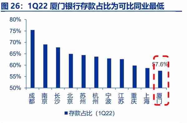 厦门银行研究报告：城商行后起之秀，独具台商金名片