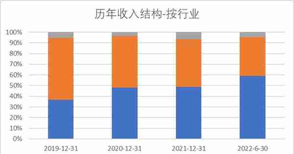 科创板月报： 科创50涨幅9.2%一枝独秀 芯片+信息行业涨幅近20%