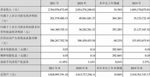 保龄宝：2021年净利润同比增长304.28% 拟10派0.6元