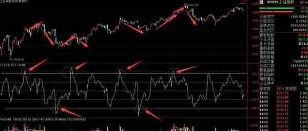 一个短线抓牛股的好指标——CCI，精通纵横股市，经常抓牛股！