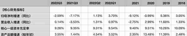 浦发银行2022年三季报解析——贷款质量改善，核充率下降