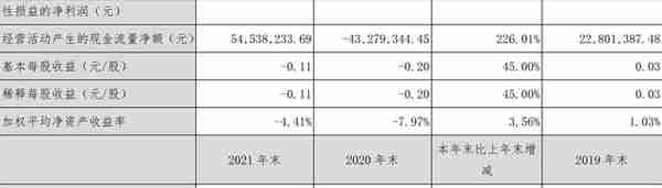 襄阳轴承：2021年亏损4965.31万元