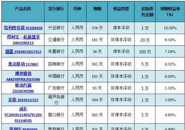 银行理财产品排行榜：招行9款产品平均预期收益率达5.06%