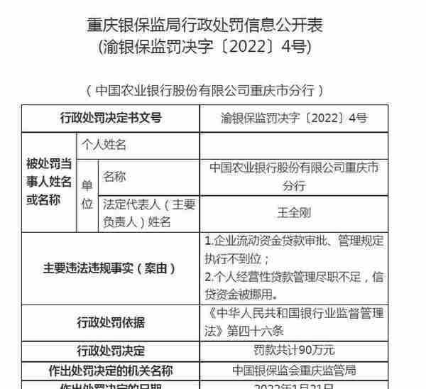 重庆银保监局一日公布5张罚单！多家银行涉信贷资金被挪用