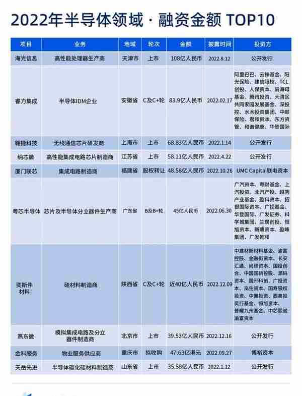 2022年计算与半导体行业融资报告：一年时间近2200亿注资