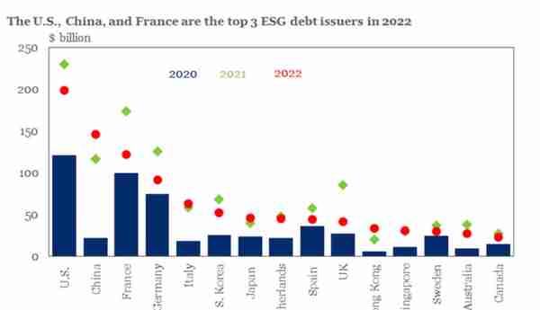 可持续专栏 | 寒潮来袭？全球可持续债务产品历史首降