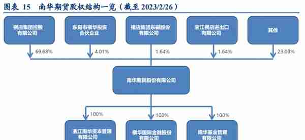 民营企业，横店集团控股，南华期货：打造境外业务第二增长曲线