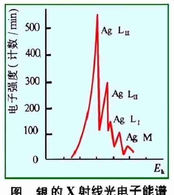 X射线光电子能谱仪、电子能量分析器、定性分析