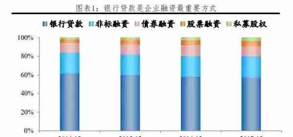 我国各行业企业融资结构：方式与成本