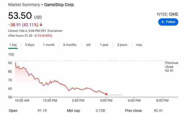 隔夜再跌40%后，GME的“散户”彻底投降了？