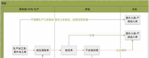 用友T+Cloud质检管理之生产/委外入库质检