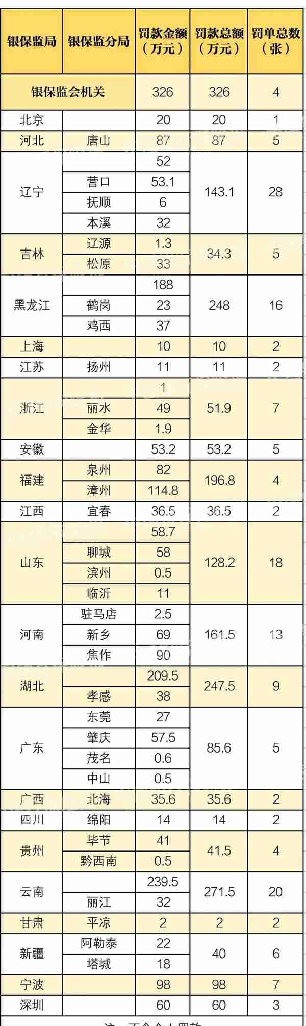 9月保险业处罚：七地被罚超百万，1人被撤职！“以贷养贷”被罚