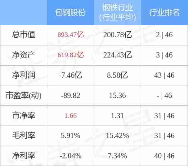 包钢股份（600010）12月27日主力资金净买入7318.66万元