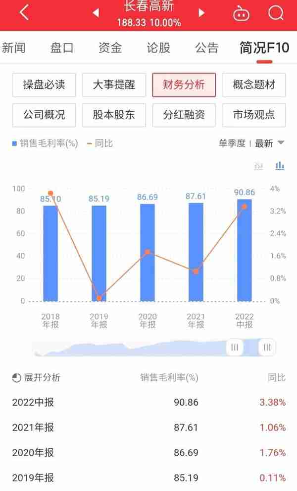 长春高新股价大涨10%，反弹仍将持续