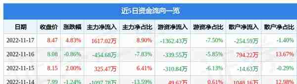 东方电子（000682）11月17日主力资金净买入1617.02万元