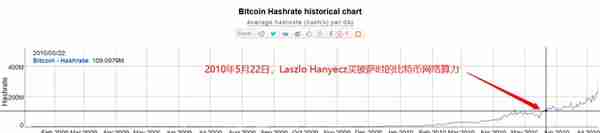 5.22比特币披萨节，程序员“一顿吃下6.3亿”始末