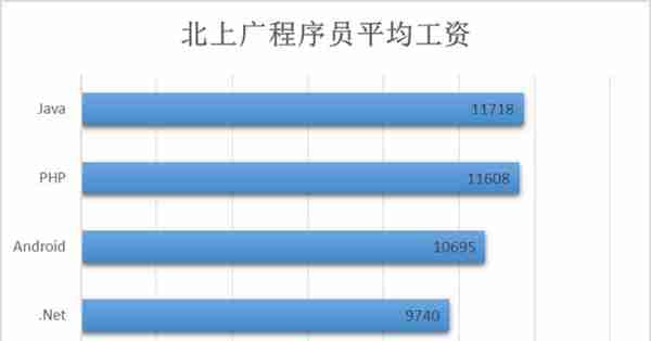 程序员薪资大调查：北上广VS爱尔兰，谁赢了？