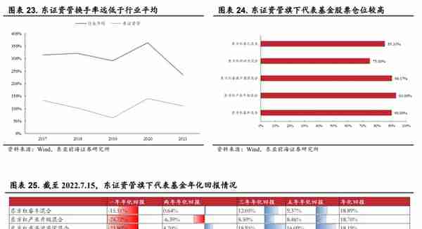 起源上海，东方证券：领跑同行，四大业务角逐大财富管理市场