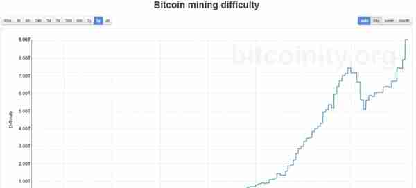 一个比特币要挖多久？