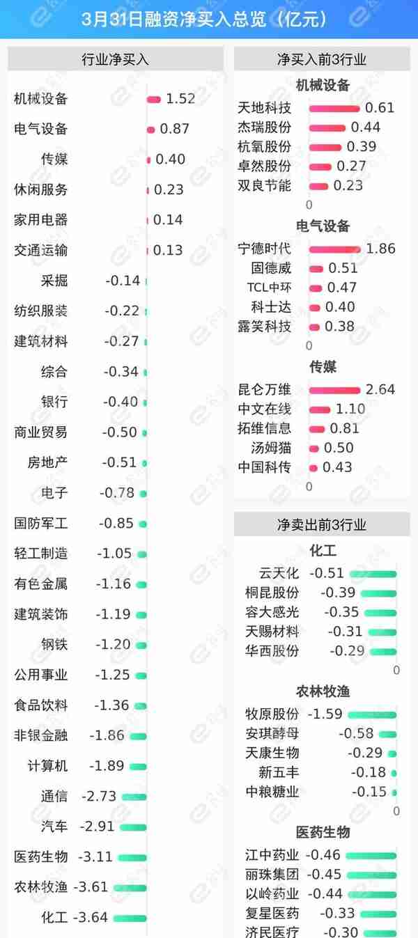 融资最新持仓曝光！减仓化工、农林牧渔、医药生物