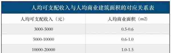 商铺还有多大投资和持有价值？“人均商业面积”概念误用了几十年