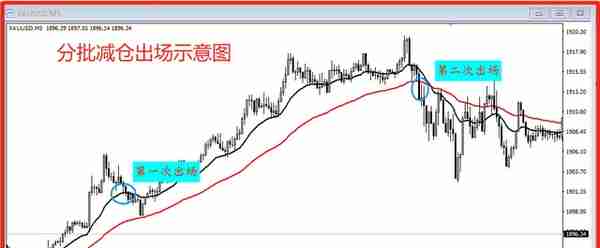 8种日内交易的出场方法