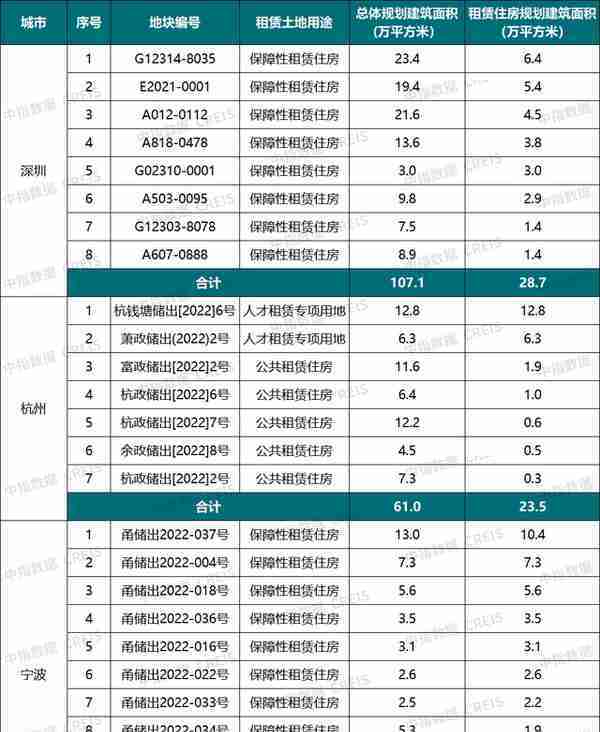 4月全国首个保租房REITs项目申报，3城集中土拍涉租赁用地