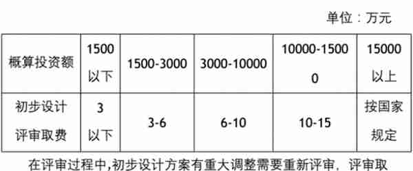 「干货」建设项目工程建设其他费的计费依据和取费标准