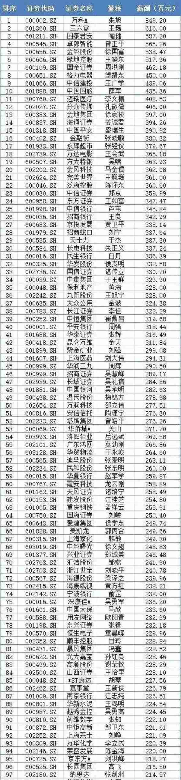 最新高管薪酬出炉！人均年薪高达118万元，谁拿钱最多？