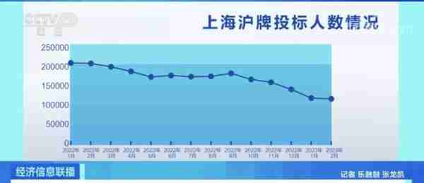 沪牌不再抢手？上海车牌拍卖今日开启，参拍人数持续下降