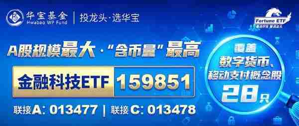 元宇宙分支概念Web3.0午后发力，赢时胜涨超9%，金融科技ETF（159851）逆市飘红